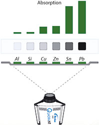 Figure 3. X-ray absorption by different materials of the same thickness.